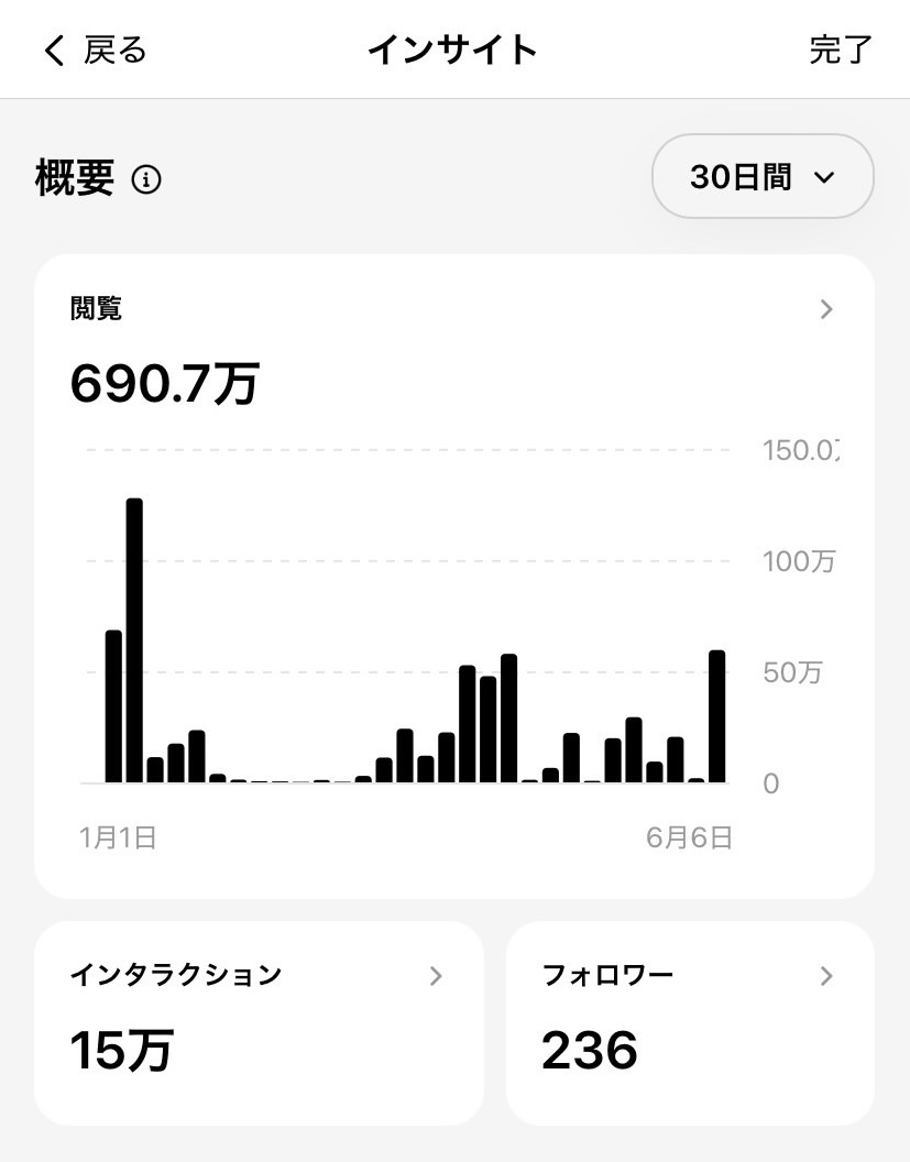 Threadsアナリティクス 30日690万リーチ